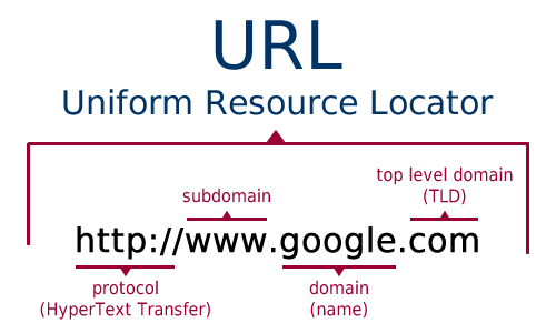 What is URL in Hindi Uniform Resource Locator 